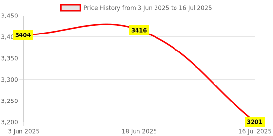 flipkart.com SIMPE X RGB Pocket LED Light with Built in 4000MAh Rechargeable Battery 96 lx Camera LED Light Price History Graph from 3 Jun 2025 to 16 Jul 2025