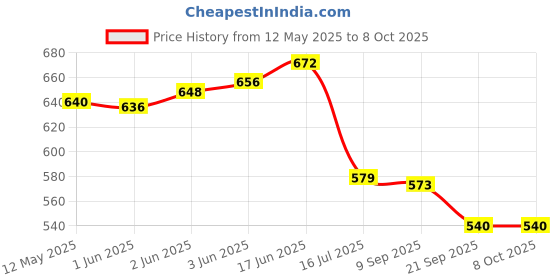 flipkart.com Simpex 1000mAh NI-CD AA Rechargeable Battery with Low Self Discharge (PACK 8)Camera Battery Charger Price History Graph from 12 May 2025 to 7 Oct 2025