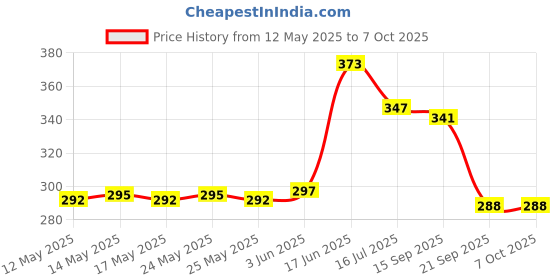 flipkart.com Simpex 1000mAh NI-CD Rechargeable Battery with Low Self Discharge (PACK OF 4)Camera Battery Charger Price History Graph from 12 May 2025 to 7 Oct 2025