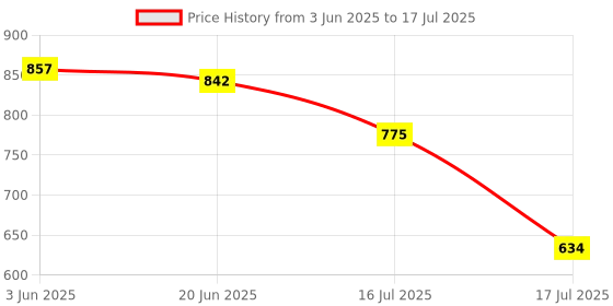 flipkart.com Simpex 1000W Halogen Tube Continuous Light for Videography and Photography (Pack of 5) 7 lx Camera LED Light Price History Graph from 3 Jun 2025 to 16 Jul 2025