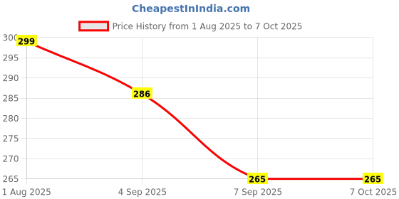 flipkart.com Simpex 1200 Quick Release Plate Price History Graph from 1 Aug 2025 to 7 Oct 2025