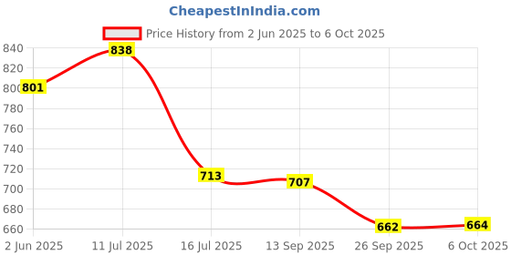 flipkart.com Simpex 2800mAh Ni-MH AA Ready to Use Rechargeable Battery Pack of 4 (Black Edition)Camera Battery Charger Price History Graph from 2 Jun 2025 to 6 Oct 2025