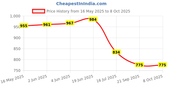 flipkart.com Simpex 3100mAh High Power Ni-Mh AA Ready to Use Rechargeable Battery Pack of 4Camera Battery Charger Price History Graph from 16 May 2025 to 7 Oct 2025