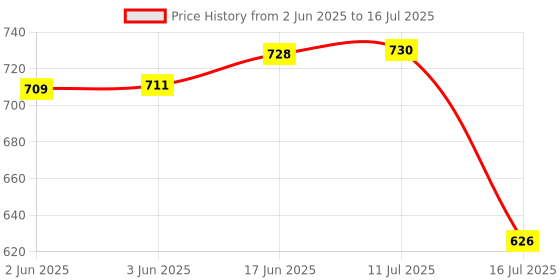 flipkart.com Simpex 333 Pro Fast Charger for AA/AAA Rechargeable Batteries with LCD DisplayCamera Battery Charger Price History Graph from 2 Jun 2025 to 16 Jul 2025
