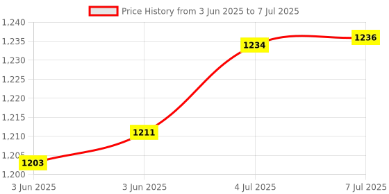 flipkart.com Simpex 3600mAh High Power AA Rechargeable Lithium Ion Battery with C Type ChargingCamera Battery Charger Price History Graph from 3 Jun 2025 to 7 Jul 2025