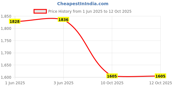 flipkart.com Simpex 6600mAh Secondary Rechargeable Lithium Ion Camera Battery for F960 F970Camera Battery Charger Price History Graph from 1 Jun 2025 to 11 Oct 2025