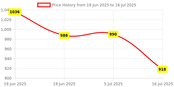 flipkart.com Simpex Elinchrom 4 Speedlite Flash Bracket Rotating Flash Bracket Price History Graph from 19 Jun 2025 to 16 Jul 2025