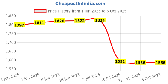 flipkart.com Simpex EN-EL15 4500mAh Lithium Ion Secondary Rechargeable NikonCamera Battery Charger Price History Graph from 1 Jun 2025 to 6 Oct 2025