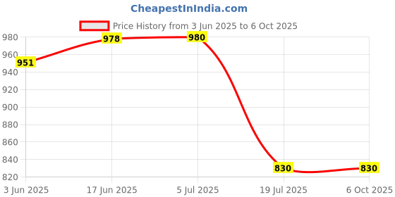 flipkart.com Simpex EN-EL15 Dual Slot (C type and Micro USB) LCD Camera Battery Charger Price History Graph from 3 Jun 2025 to 6 Oct 2025