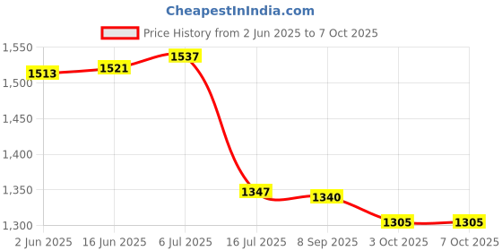flipkart.com Simpex ENEL14 3000mAh Secondary Rechargeable Battery Compatible for NikonCamera Battery Charger Price History Graph from 2 Jun 2025 to 6 Oct 2025