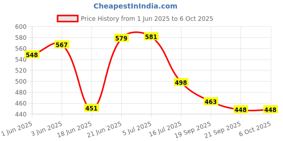 flipkart.com Simpex Halogen 1000 W Tube Continuous Light for Video Light Video Cameras and YouTube Video Shooting Pack of 4 1000 lx Camera LED Light Price History Graph from 1 Jun 2025 to 5 Oct 2025