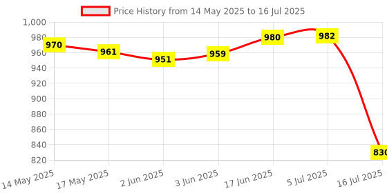 flipkart.com Simpex LCD Fast Charger with 1000mAh AA Ni-CD RechargeableCamera Battery Charger Price History Graph from 14 May 2025 to 16 Jul 2025