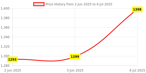 flipkart.com Simpex LCD Fast Charger with 2800mAh 4pc AA Ready To Use RechargeableCamera Battery Charger Price History Graph from 2 Jun 2025 to 6 Jul 2025
