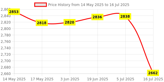flipkart.com Simpex LED 180 Portable Compact Video LED Light with Built in 4000mAh battery 95 lx Camera LED Light Price History Graph from 14 May 2025 to 16 Jul 2025