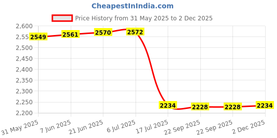flipkart.com Simpex LP E17 Dual Port Charger with 2nos 6000mAh Rechargeable Li-ionCamera Battery Charger Price History Graph from 31 May 2025 to 2 Dec 2025