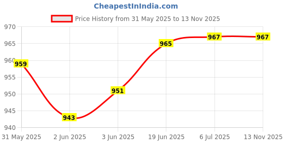 flipkart.com Simpex LP-E17 Dual Slot (C type and Micro USB) LCD Camera Battery Charger Price History Graph from 31 May 2025 to 12 Nov 2025