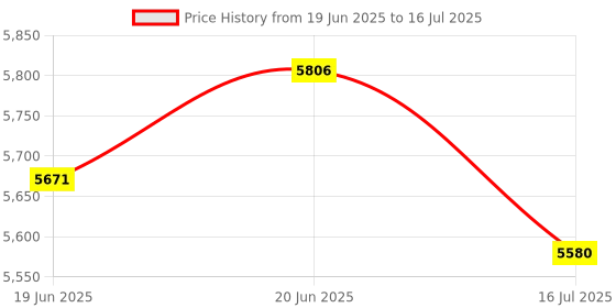 flipkart.com Simpex M16 Professional Wireless Mic with Dual Transmitter & Charging Case Camera Microphone Price History Graph from 19 Jun 2025 to 16 Jul 2025