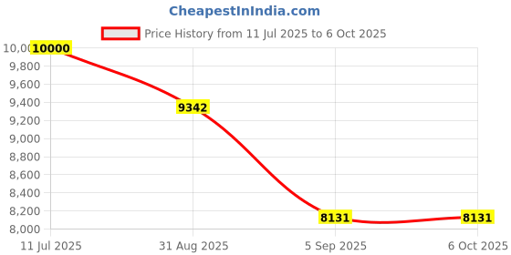 flipkart.com Simpex M300 Bi 300w Continuous Light with LCD Display and Infrared Remote 13500 lx Camera LED Light Price History Graph from 11 Jul 2025 to 6 Oct 2025