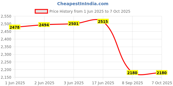 flipkart.com Simpex NP-FZ100 5000mAh Lithium Ion Rechargeable Camera Battery for SonyCamera Battery Charger Price History Graph from 1 Jun 2025 to 6 Oct 2025