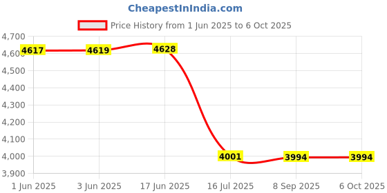 flipkart.com Simpex NP-FZ100 Dual Port LCD Battery Charger with 2nos 5000mAh Li-ion RechargeableCamera Battery Charger Price History Graph from 1 Jun 2025 to 6 Oct 2025