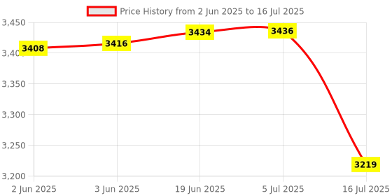 flipkart.com Simpex Portable RGB LED Video Light 12W , 4000mAh Built in Battery with C Type Charging 96 lx Camera LED Light Price History Graph from 2 Jun 2025 to 16 Jul 2025