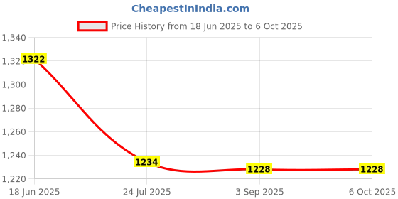 flipkart.com Simpex S2 Bracket Speedlite Flash Bracket Bowens Mount for Round Head Camera Flash S2 Bracket Rotating Flash Bracket Price History Graph from 18 Jun 2025 to 6 Oct 2025