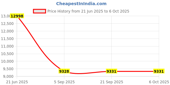 flipkart.com Simpex SCL 360W Bi Colour Continuous LED Light With Bowens Mount For Photography. 27800 lx Camera LED Light Price History Graph from 21 Jun 2025 to 5 Oct 2025