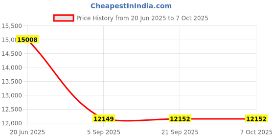 flipkart.com Simpex SCL 500W Bi Colour Continuous LED Light With Bowens Mount For Photography. 25800 lx Camera LED Light Price History Graph from 20 Jun 2025 to 6 Oct 2025