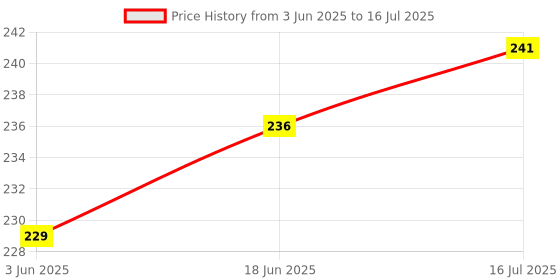 flipkart.com Simpex Silver White Flash Diffuser Reflector for Flash set of 1 pis of 3 Camera Flash Diffuser Price History Graph from 3 Jun 2025 to 16 Jul 2025