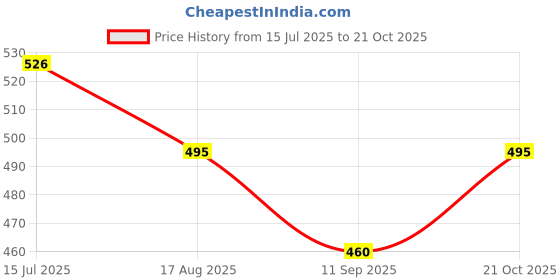 flipkart.com Simpex Studio One Pair White Reflector Umbrella Price History Graph from 15 Jul 2025 to 21 Oct 2025