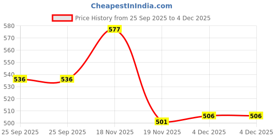 flipkart.com simpiyega creation Musical Rhyming Babydoll, Laughing and Talking Poem Doll simpiyega creation Price History Graph from 25 Sep 2025 to 4 Dec 2025