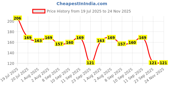 flipkart.com nxgtya Simple Baby Feeding Solution - Plastic nxgtya Price History Graph from 19 Jul 2025 to 24 Nov 2025