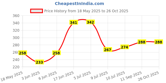 flipkart.com windowera SIMPLE BATHROOM MIRROR / Bathroom Mirror windowera Price History Graph from 18 May 2025 to 26 Oct 2025