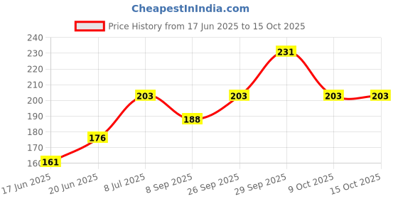 flipkart.com runmex SIMPLE BLACK WALKING STICK FOR ELDERLY & Patients Walking Stick runmex Price History Graph from 17 Jun 2025 to 14 Oct 2025