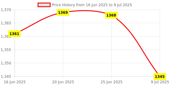 flipkart.com accusure Simple Blood sugar Glucose monitoring system machine including 100 Test Strips Glucometer accusure Price History Graph from 16 Jun 2025 to 9 Jul 2025