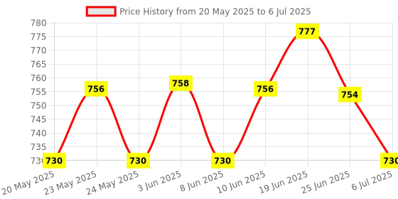 flipkart.com accusure Simple Blood sugar Glucose monitoring system machine including 25 Test Strips Glucometer accusure Price History Graph from 20 May 2025 to 6 Jul 2025