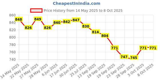 flipkart.com accusure Simple Blood sugar Glucose monitoring system machine including 50 Test Strips Glucometer accusure Price History Graph from 14 May 2025 to 8 Oct 2025
