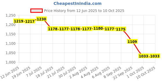 flipkart.com accusure Simple Blood sugar Glucose monitoring system machine including 75 Test Strips Glucometer accusure Price History Graph from 12 Jun 2025 to 8 Oct 2025