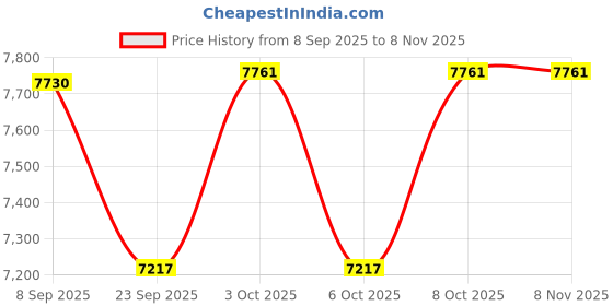 flipkart.com bobbyexport Simple Design freestanding Wash Basin Vanity Cabinet HDHMR Cabinet BEPNG3 Table Top Basin bobbyexport Price History Graph from 8 Sep 2025 to 7 Nov 2025