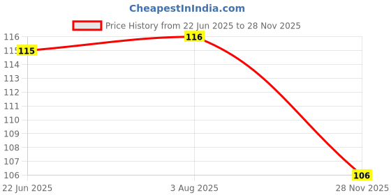 flipkart.com aganta Simple Dimple Pop it Keychain Simple Dimple Fidget Toy Popit Keychain Push Bubble Key Chain Stress Relief Toys For Adults Multipurpose Pop Keychain Toy aganta Price History Graph from 22 Jun 2025 to 28 Nov 2025