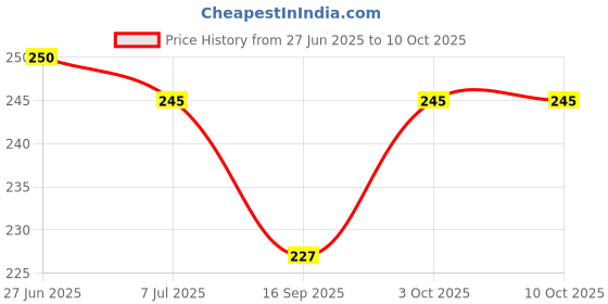 flipkart.com erhindia Simple Electric Circuit Dc Motor Fan Science Project Working Model Class 6 7 8 erhindia Price History Graph from 27 Jun 2025 to 9 Oct 2025