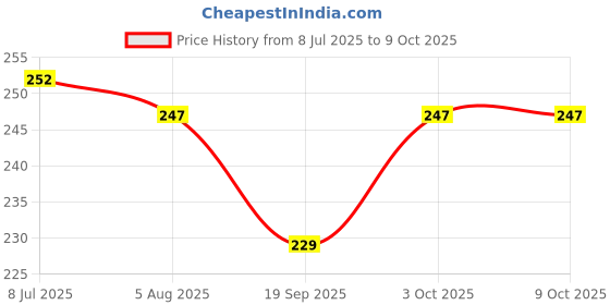 flipkart.com erhindia Simple Electric Circuit Project Grade 6 Educational Science Experiment erhindia Price History Graph from 8 Jul 2025 to 9 Oct 2025