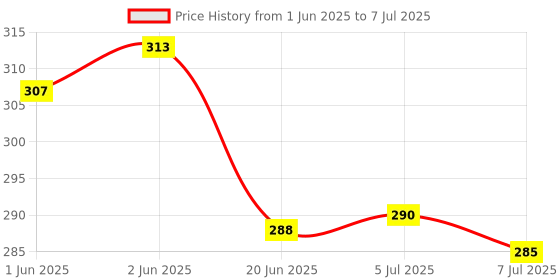 flipkart.com erhindia Simple Electric Circuit Science Project Working Model DIY Kit for Class 6 7 8 erhindia Price History Graph from 1 Jun 2025 to 7 Jul 2025