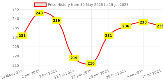 flipkart.com oneretail Simple fill the ice bag with ice-cubes and shut it with the cap and you are good to go Hot and Cold Pack oneretail Price History Graph from 30 May 2025 to 15 Jul 2025