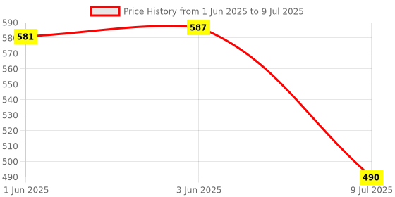 flipkart.com accusure Simple Glucometer accusure Price History Graph from 1 Jun 2025 to 9 Jul 2025