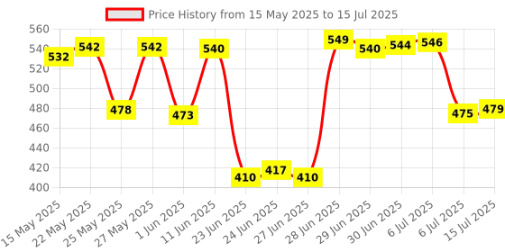 flipkart.com accusure Simple Glucometer Machine Comes with 25 Test Strips & 10 Lancet Glucometer accusure Price History Graph from 15 May 2025 to 15 Jul 2025