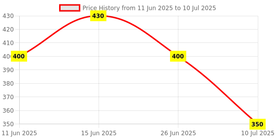 flipkart.com accusure Simple Glucometer Only (Without Test Strip ) Glucometer accusure Price History Graph from 11 Jun 2025 to 10 Jul 2025