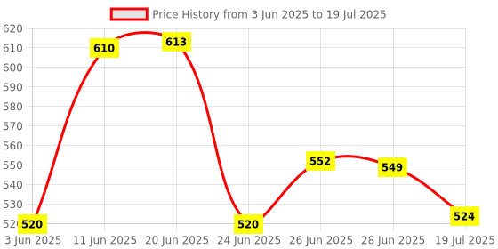 flipkart.com accusure Simple Glucometer With 25 Strips Glucometer accusure Price History Graph from 3 Jun 2025 to 28 Jun 2025