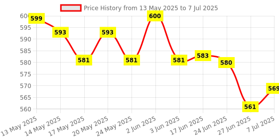 flipkart.com accusure Simple Glucometer with 25 Strips, Glucometer accusure Price History Graph from 13 May 2025 to 7 Jul 2025