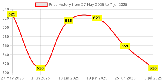 flipkart.com accusure Simple Glucometer With 25 Test Strips Glucometer accusure Price History Graph from 27 May 2025 to 7 Jul 2025